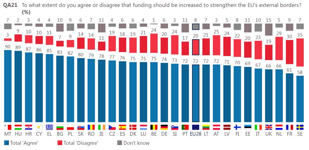 In every country, a majority of respondents agrees that funding should be increased to secure EU external borders.