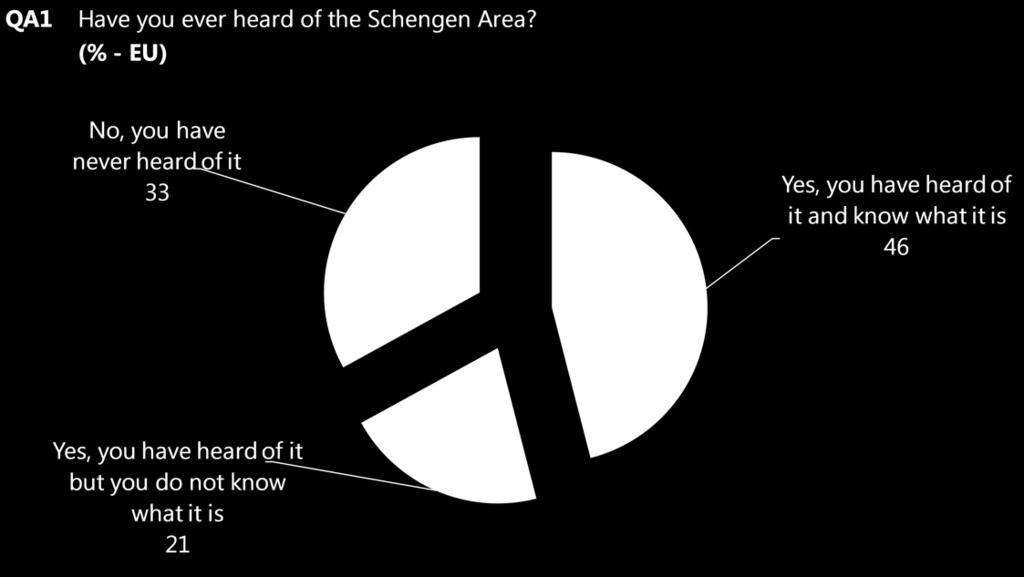 I. GENERAL AWARENESS Two thirds of Europeans have heard of the Schengen Area, although just under half say they know what it is Respondents were asked whether they had heard of the Schengen Area 5.