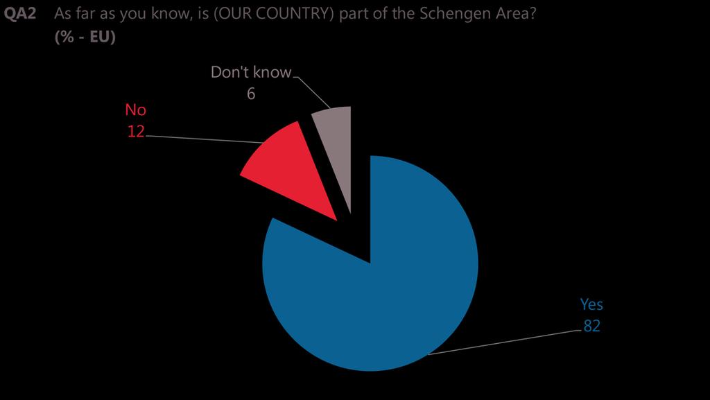 The vast majority say that their country is part of the Schengen Area (82%), while 12% say it is not and 6% do not know.