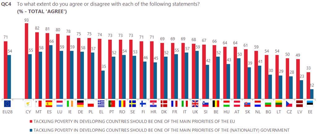 In 2 Member States, at least half of all respondents agree tackling poverty in developing countries should be one of the main priorities of the EU.