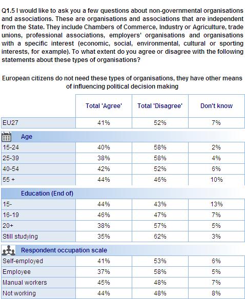 FLASH EUROBAROMETER The socio-demographic variations are relatively minor on this question.