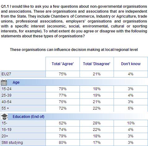 FLASH EUROBAROMETER The socio-demographic results show that respondents aged 15-24 (79%) are somewhat more likely to agree than those aged 55 and over (72%) that these organisations can influence