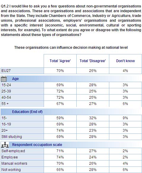 FLASH EUROBAROMETER According to the socio-demographic results, respondents aged 25-54 (72%) are slightly more likely to agree that these organisations can influence national-level decision-making