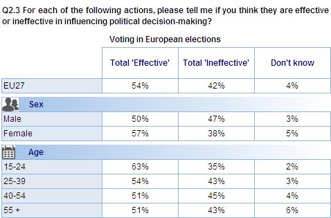 FLASH EUROBAROMETER According to the socio-demographic results, women (57%) are somewhat more likely than men (50%) to think that voting in European elections is effective when it comes to