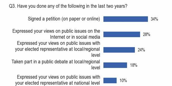 FLASH EUROBAROMETER 3. CITIZENS ENGAGEMENT IN INFLUENCING POLITICAL DECISION-MAKING 3.1.