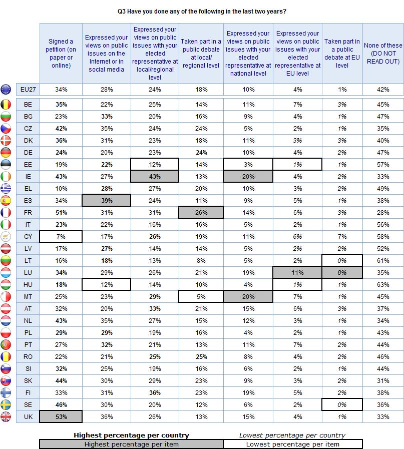 FLASH EUROBAROMETER According to the socio-demographic data, men are more likely than women to have used various means of expressing their views, including taking part in a public debate at