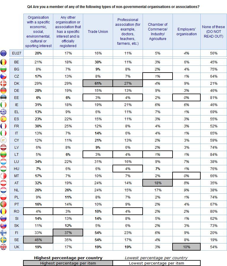 FLASH EUROBAROMETER The socio-demographic data show that men are somewhat more likely to be members of the various kinds of NGOs and associations under consideration, such as a Trade Union (18% vs.