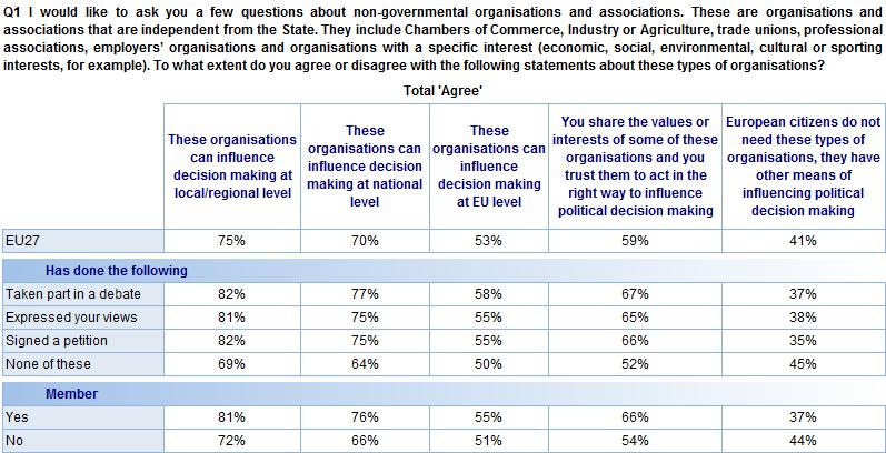 FLASH EUROBAROMETER The opinion of respondents who have expressed their views on public issues, or who are members of an NGO or association This final section of the report considers whether