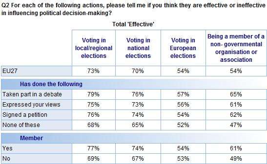 FLASH EUROBAROMETER In much the same way, the data suggest that people who have expressed their views or are NGO members are more likely to feel that participating in elections and similar activities