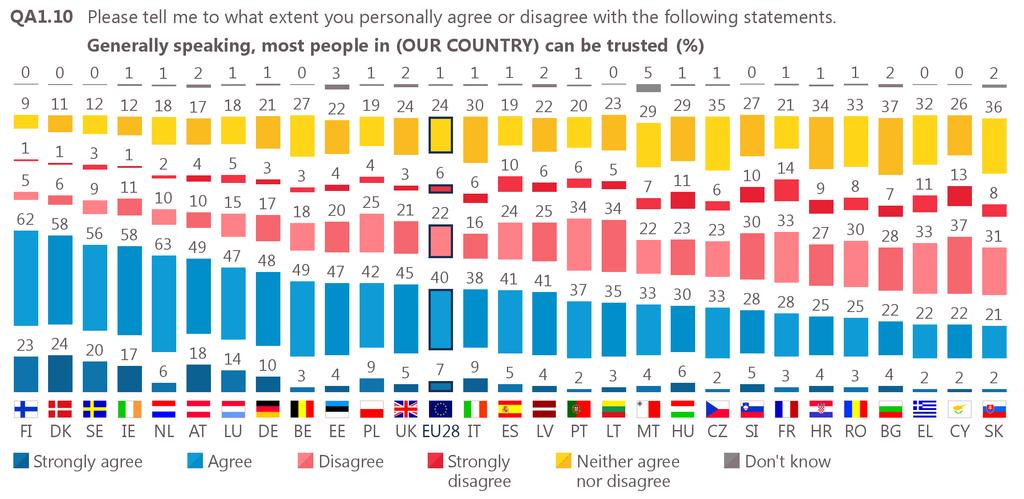 II. PERCEPTIONS OF SOCIETY Almost half of respondents agree that most people in their country can be trusted Respondents are most likely to agree that generally speaking, most people in their country
