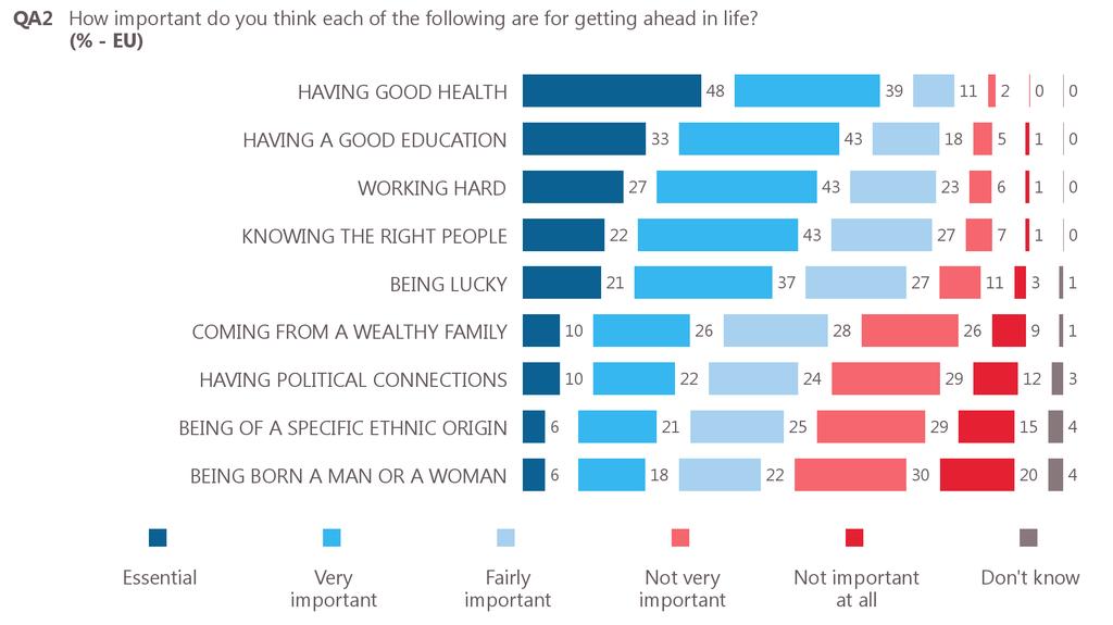 Almost half of respondents (47%) agree globalisation is a good thing, with 11% saying they strongly agree 12. Just over one in five (21%) disagree, with 6% strongly disagreeing.