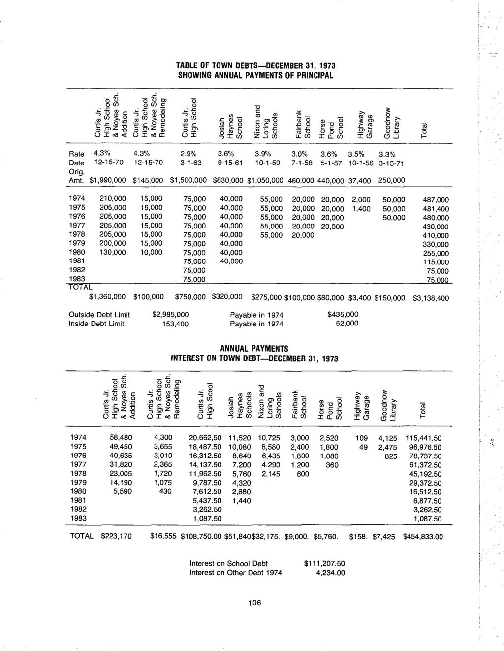 _.c.c TABLE OF TOWN DEBTS-DECEMBER 31, 1973 SHOWING ANNUAL PAYMENTS OF PRINCIPAL 0 " 0~ g 0 o(j) 0-0...: - Cl) c...:.c en Qi...:-a " c ;: -,uid-o >- ~(f) ~-Q ooro >-o ~(/).r= "'- "'!