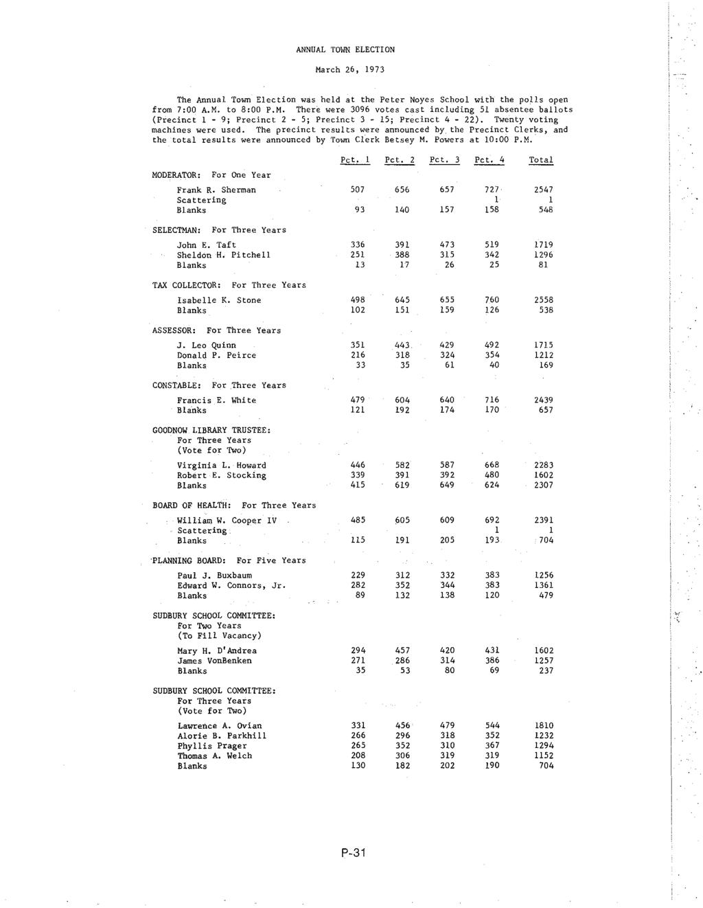 ANNUAL TOWN ELECTION March 26, 1973 The Annual Town Election was held at the Peter Noyes School with the polls open from 7:00 A.M. to 8:00 P.M. There were 3096 votes cast including 51 absentee ballots (Precinct 1-9; Precinct 2-5; Precinct 3-15; Precinct 4-22).