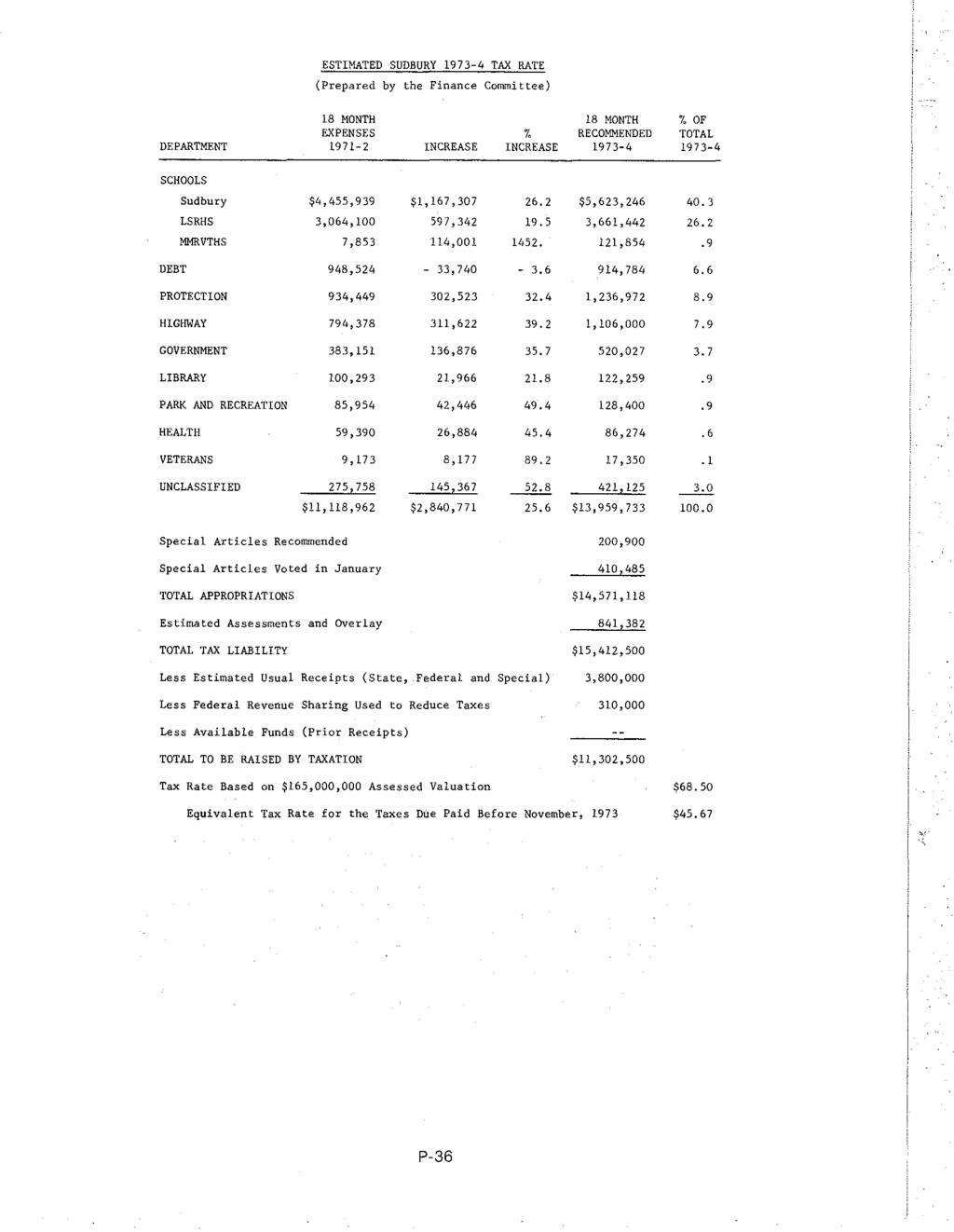 ESTIMATED SUDBURY 1973-4 TAX RATE (Prepared by the Finance Committee) DEPARTMENT 18 MONTH EXPENSES 1971-2 INCREASE 18 MONTH % RECOHMENDED INCREASE 1973-4 io OF TOTAL 1973-4 SCHOOLS Sudbury LSRHS