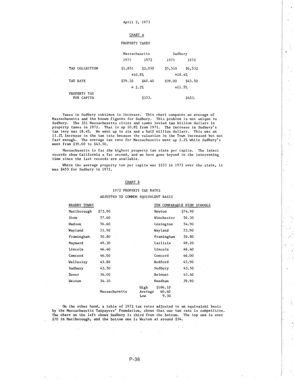 April 2, 1973 CHART A PROPERTY TAXES TAX COLLECTION TAX RATE PROPERTY TAX PER CAPITA Massachusetts 1971 1972 $1,851 $2,050 +10.8% $59.10 $60.40 +2.2/o $353. Sudbury 19 71 1972 $5,518 $6,532 +18.