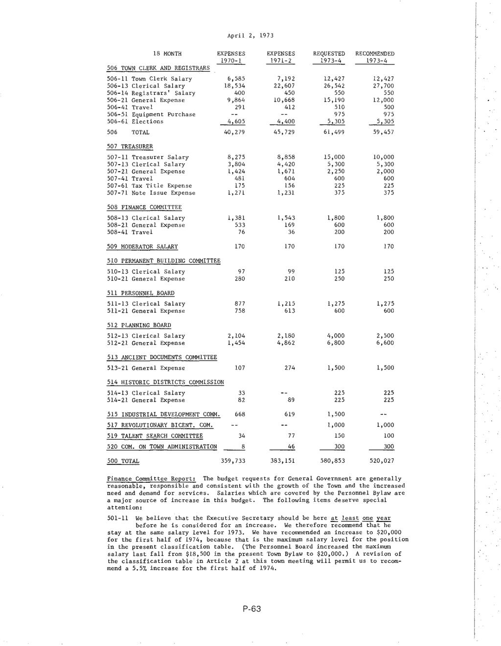 April 2, 1973 18 MONTH EXPENSES 1970-1 506 TOWN CLERK AND REGISTRARS 506-11 Town Clerk Salary 506-13 Clerical Salary 506-14 Registrars' Salary 506-21 General Expense 506-41 Travel 506-51 Equipment