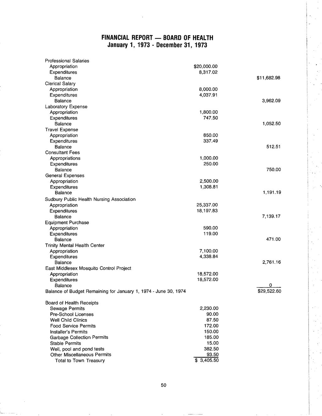 FINANCIAL REPORT- BOARD OF HEALTH January 1, 1973 - December 31, 1973 Professional Salaries Appropriation Expenditures Balance Clerical Salary Appropriation Expenditures Balance Laboratory Expense