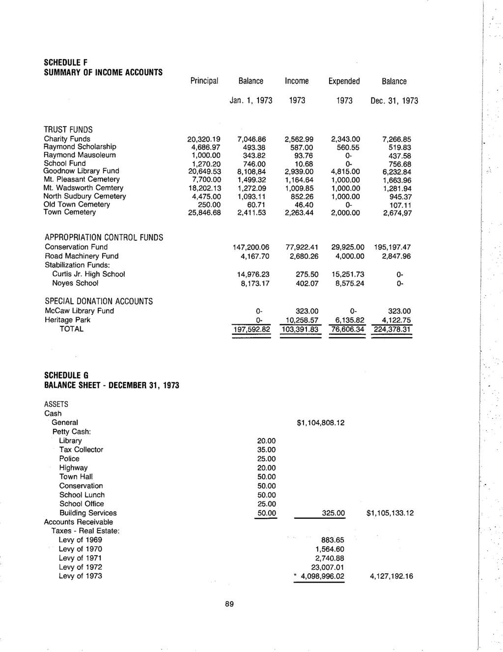 SCHEDULE F SUMMARY OF INCOME ACCOUNTS Principal Balance Income Expended Balance Jan. 1, 1973 1973 1973 Dec.