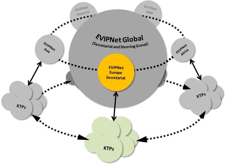 8. Where does EVIPNet operate? EVIPNet is based at the WHO headquarters in Geneva, Switzerland.