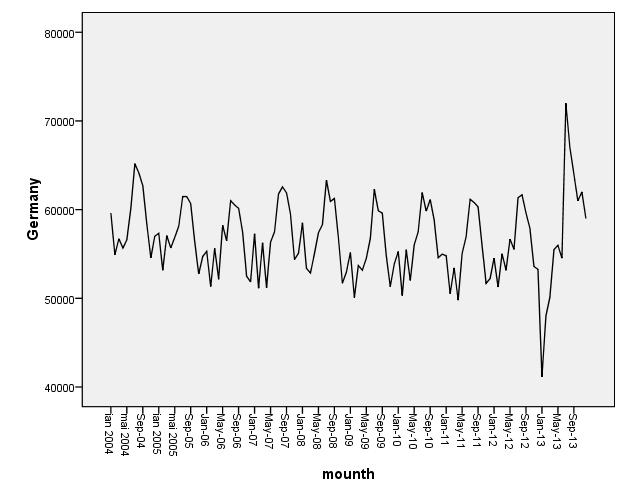Figure1: The evolution of monthly births in analyzed countries