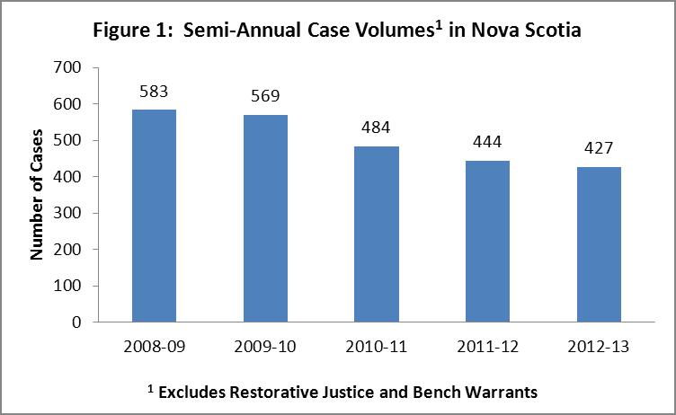 Processing Volumes The volume of youth court cases continued to decline in the first half of 2012-13.