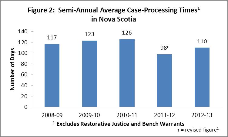 There continued to be significant variation across the province in youth case processing times for the first six months of 2012-13.