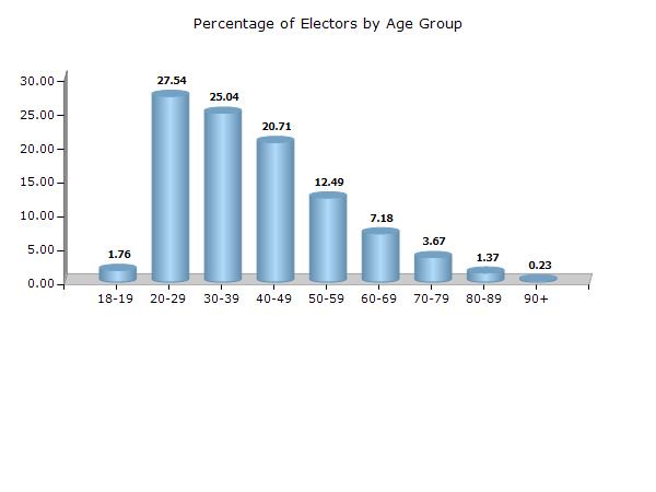 Electoral Features Electors by Age Group - 2017 Age Group Total Male Female Other 18-19 3744 (1.76) 2440 (2.13) 1304 (1.33) 0 (0) 20-29 58560 (27.54) 32466 (28.36) 26093 (26.6) 1 (50) 30-39 53237 (25.