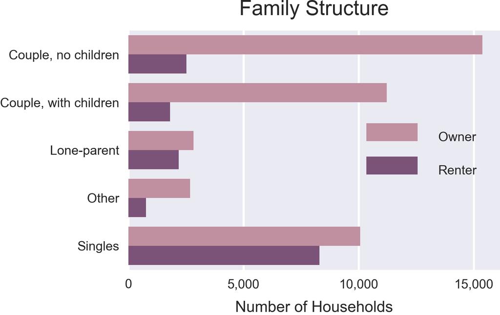 2. Demographics (a) Family structure by tenure Figure 2.4: Dwellings and household structure (b) Types of dwellings by tenure 2.