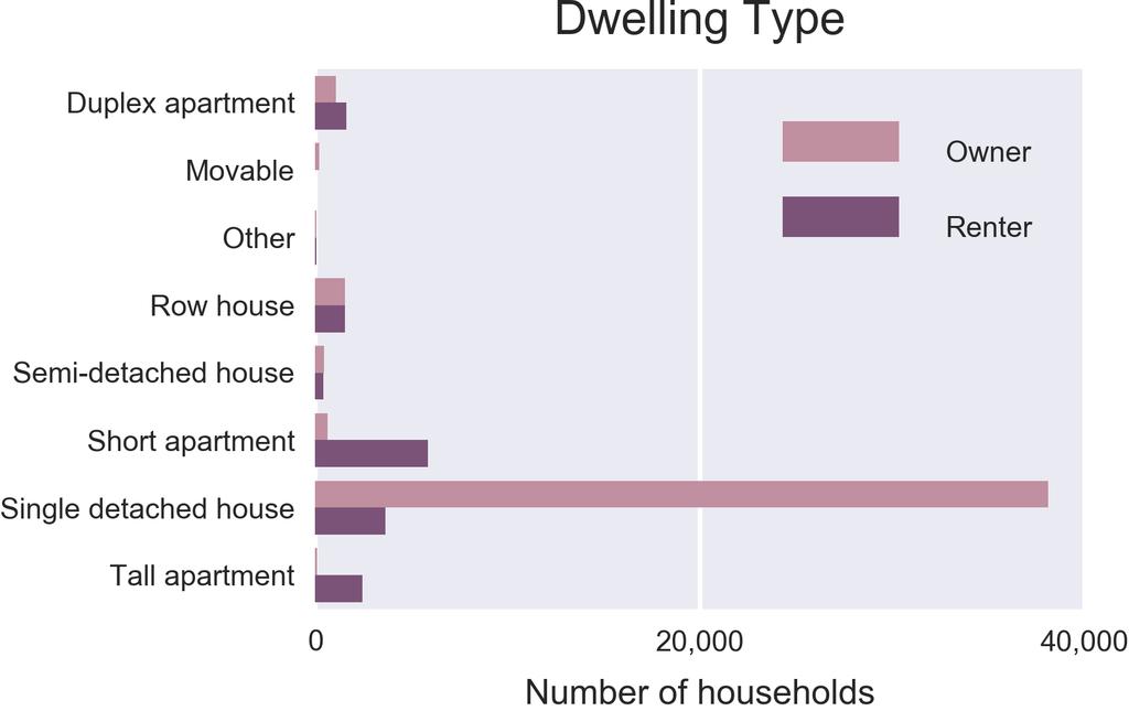 Of the households, the most common are couple households (with or without children) with 30,940 households. Of these households, 86.
