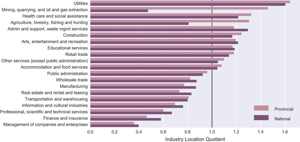 Figure 3.5: Industry location quotient relative to Ontario and nationally. Values greater than 1 indicate a concentration of that industry relative to Ontario and Canada. national averages.