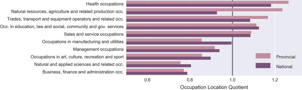 3. Industry and Employment Figure 3.6: Occupation location quotient relative to Ontario and nationally Figure 3.7: Sector strengths relative to Ontario 3.