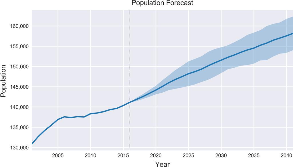 5. Regional Forecast Figure 5.1: Population forecast for.