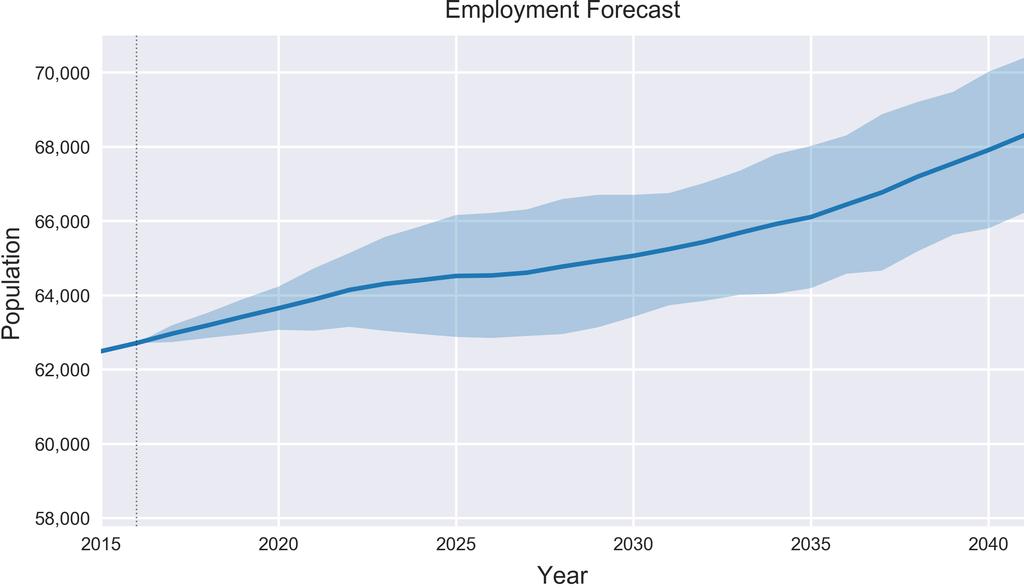 The dotted line indicated the beginning of the simulation. Figure 5.2: Employment forecast for.