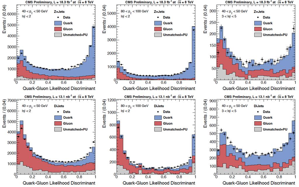 Validation Quark /Gluon Jet tagger Z+jets sample - Mainly quark jets - ~70% hard and central.