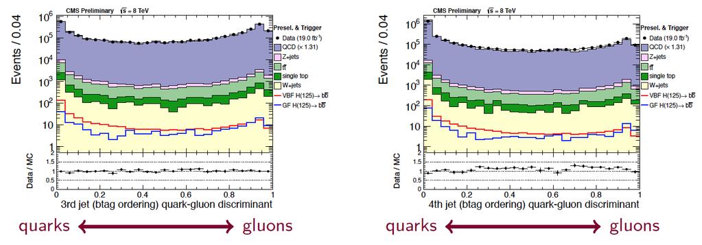 Quark /Gluon Jet tagger Validation Extracted on di- jet sample.