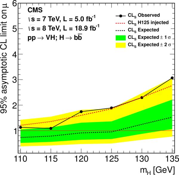 Z/W + H(bb): Results Ø Excess of events is observed above