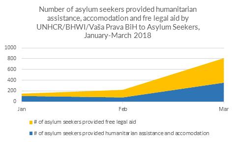 KEY FINDINGS Access to asylum procedures and legal assistance, including Assisted Voluntary Return and Reintegration (AVRR): Due to onward movement and limited access to asylum procedure, out of 70%