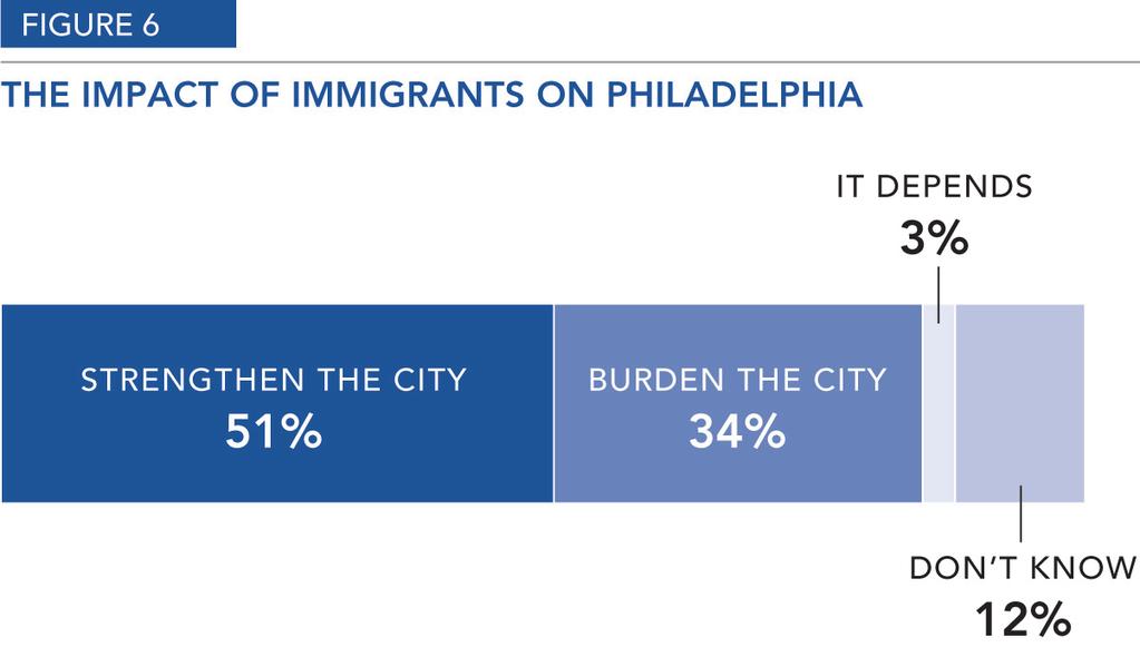 6 People who have lived in the city less than 10 years are most likely (70 percent) to say that immigrants strengthen the city.