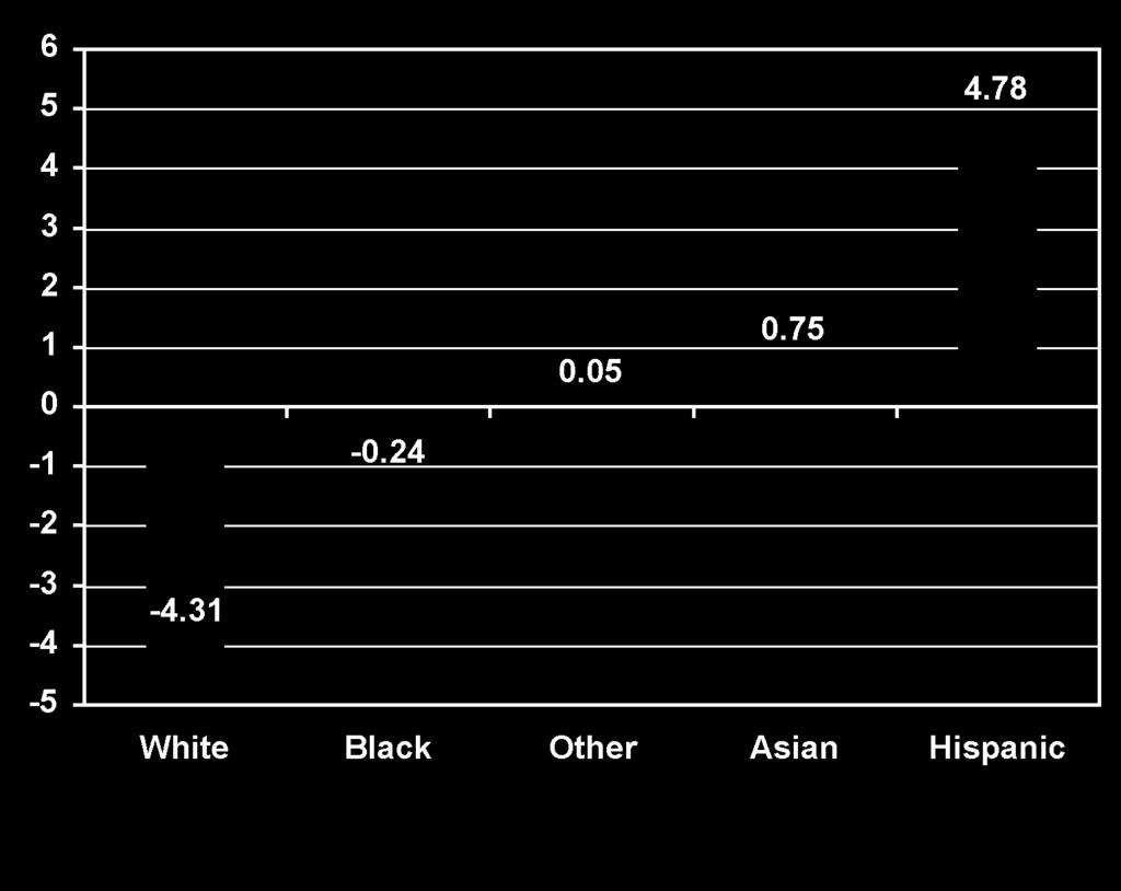Change in Child Population by Race and Ethnicity, 2000 2010