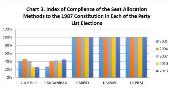The CARPIO Formula, HB4549 Formula, and the LR-PRM are always 100%-compliant to the 1987 Constitution on any party list election since all of them have extra rounds of seat allocation to distribute