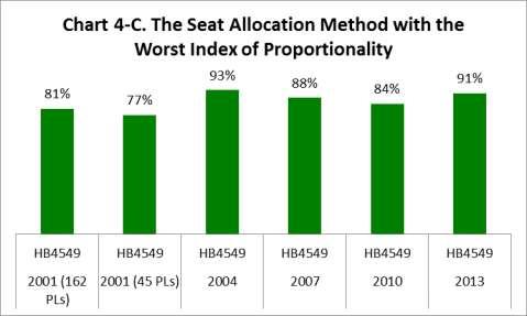 As expected the LR-PRM is the most proportional method of all the seat allocation methods. See Chart 4-A and Chart 4-B.