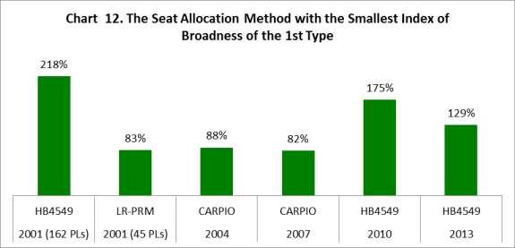 The index of broadness of the 2 nd type shows the ratio of the number of seats of the weak parties and the number of seats