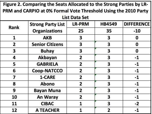 There is one bonus seat from each of CIBAC and A TEACHER by the CAPRIO Formula. The net effect is zero. Thus, the shaving of seats by CARPIO is giving no benefit to the weak parties.