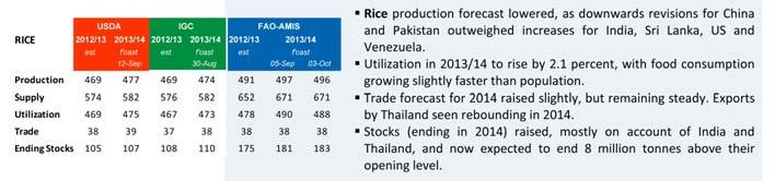 Latest Rice Outlook in Summary: From AMIS Market Monitor, October 13 AMIS website at