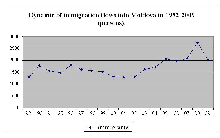 Volume of immigration flows Integration of Moldova into international migration processes resulted in the rise of immigration. In 1992 2009 around 31 thousand people legally entered the country 1.