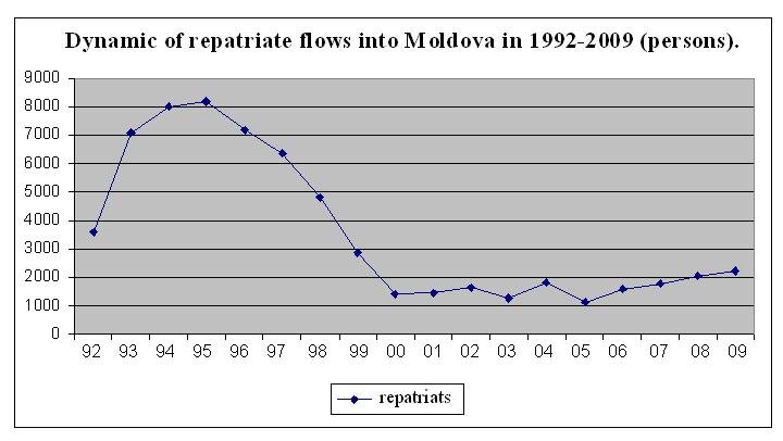 Fig. 3. Dynamic of repatriate flows into Moldova in 1992-2009 (persons) 6 Initially (1992-1997) 7-8 thousand people annually repatriated to Moldova.