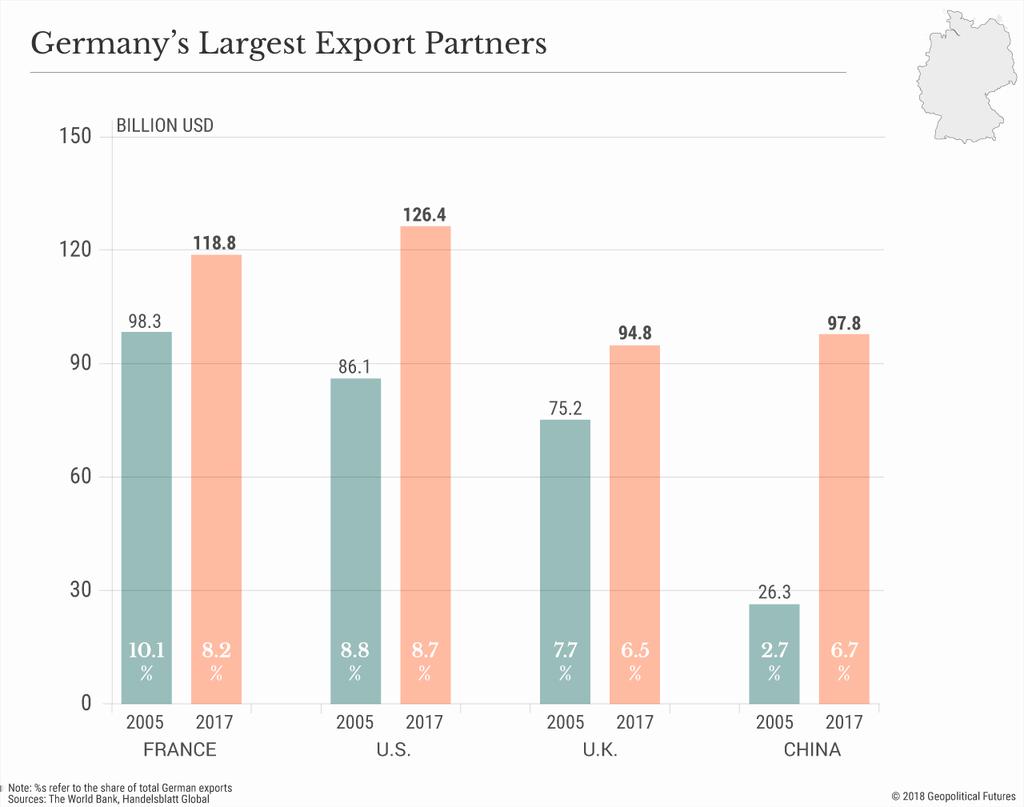 (click to enlarge) Yet German industry can t afford to turn its back on a major market like China, especially amid trade frictions with the United States.