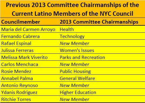 3 The Latino Councilmembers most at risk of losing their committee chairmanships or being assigned to less important committees are those who did not initially support the candidacy of Melissa Mark