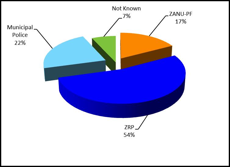 Figure 1: Perpetrators of violence by institution affiliation 1 January to 28 February 2017 The ZRP were the main perpetrators of violence