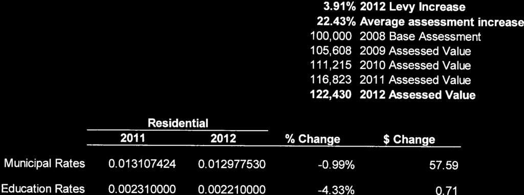 2012 Taxation - Residential 3.91% 2012 Levy Increase 22.